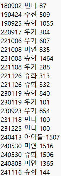 (G)I-DLE Miyeon Shuhua Yuqi Minnie idol girl group photo data